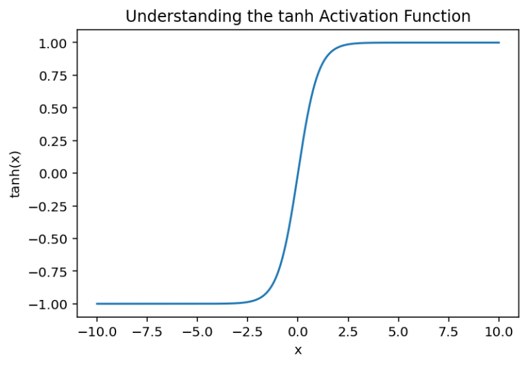 Pytorch Activation Functions For Deep Learning Datagy