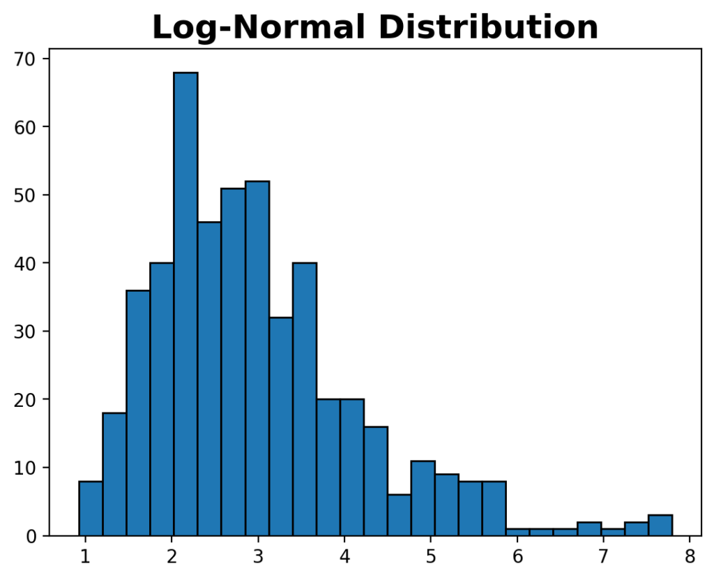 A Histogram of a Log-Normal Distribution