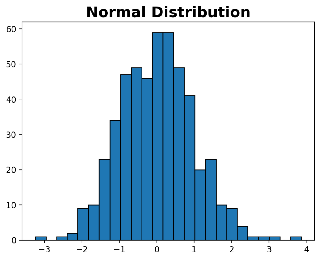 A Histogram of a Normal Distribution