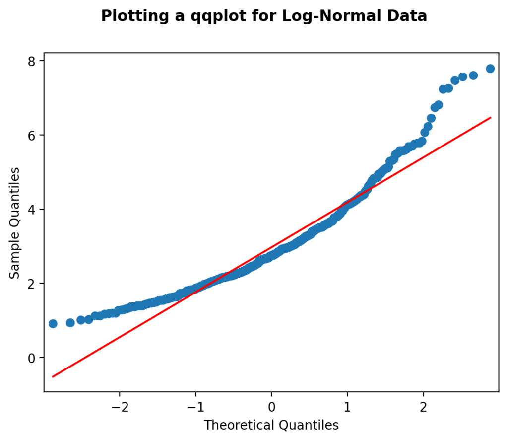 A Q-Q Plot of a Log-Normal Distribution