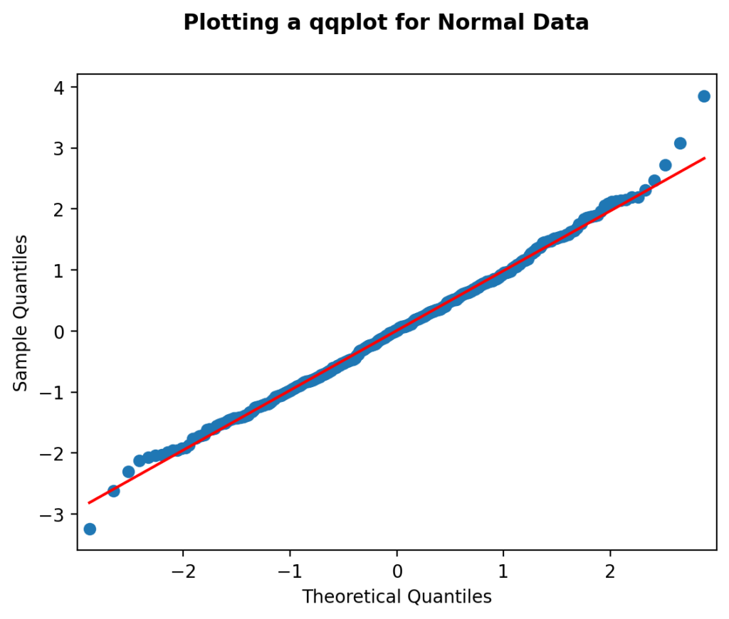 A Q-Q Plot of a Normal Distribution