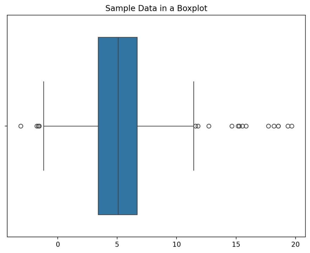 A boxplot showing outliers in python