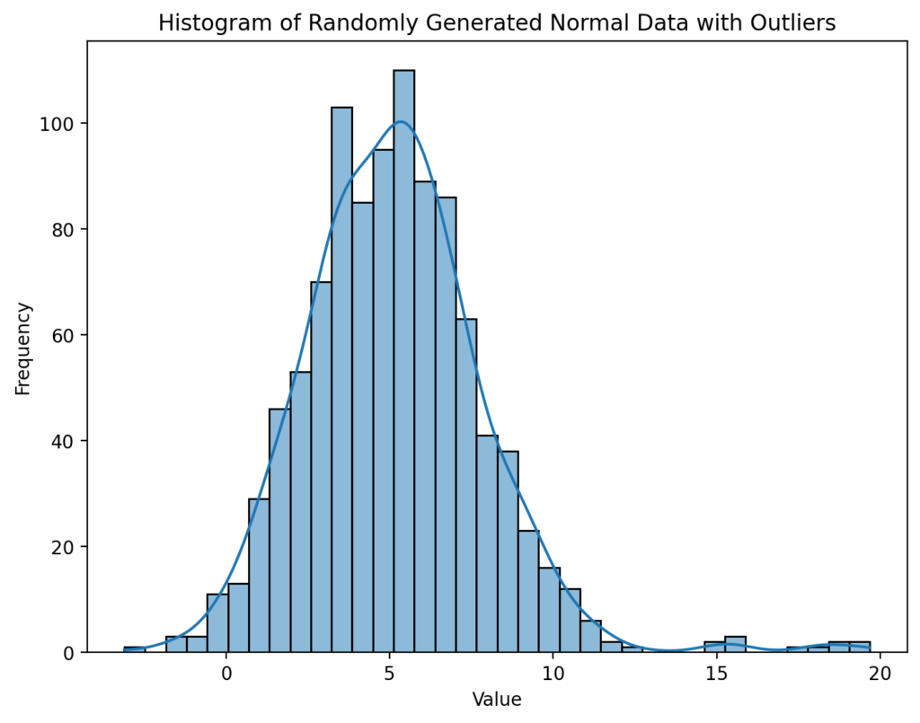 A histogram showing outliers in Python