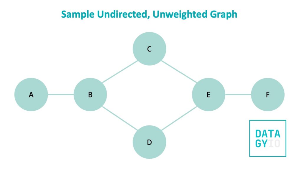 A sample unweighted undirected graph