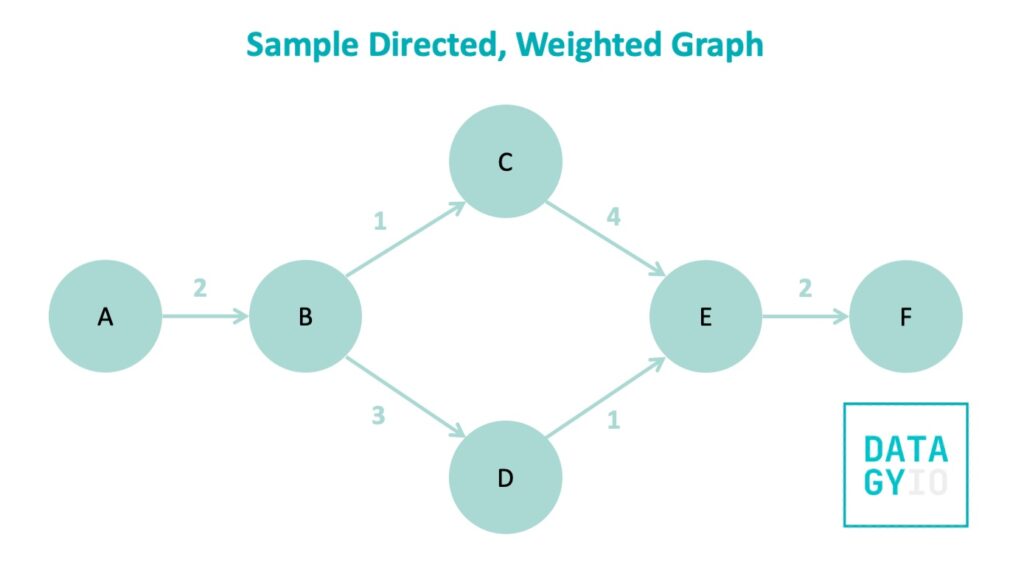 A sample weighted directed graph