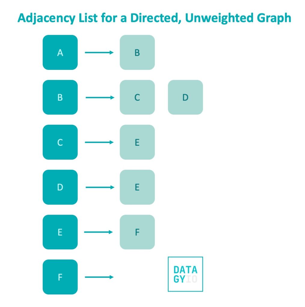Adjacency List for a directed, unweighted graph