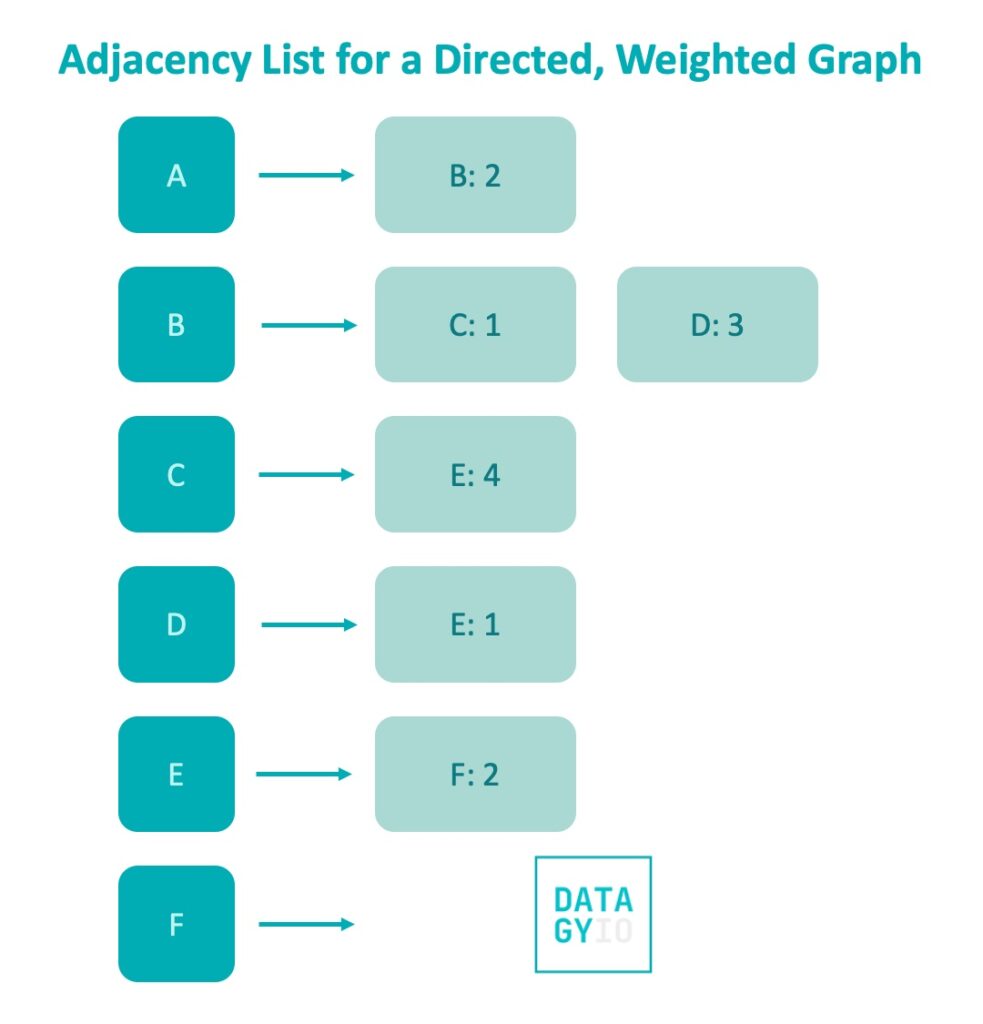 Adjacency List for a directed, weighted graph