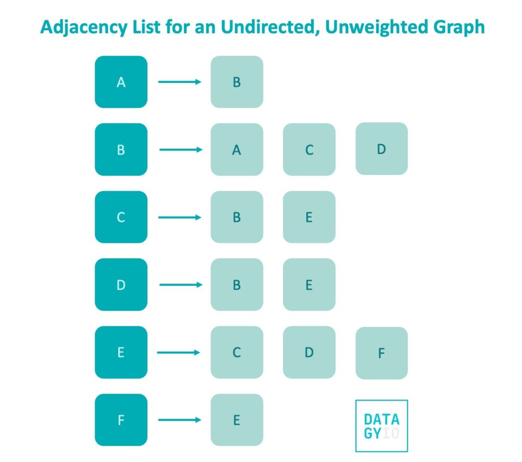 Adjacency List for an undirected, unweighted graph