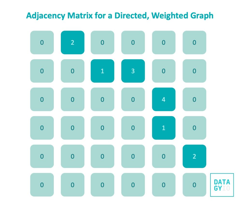 Adjacency Matrix for a directed, weighted graph
