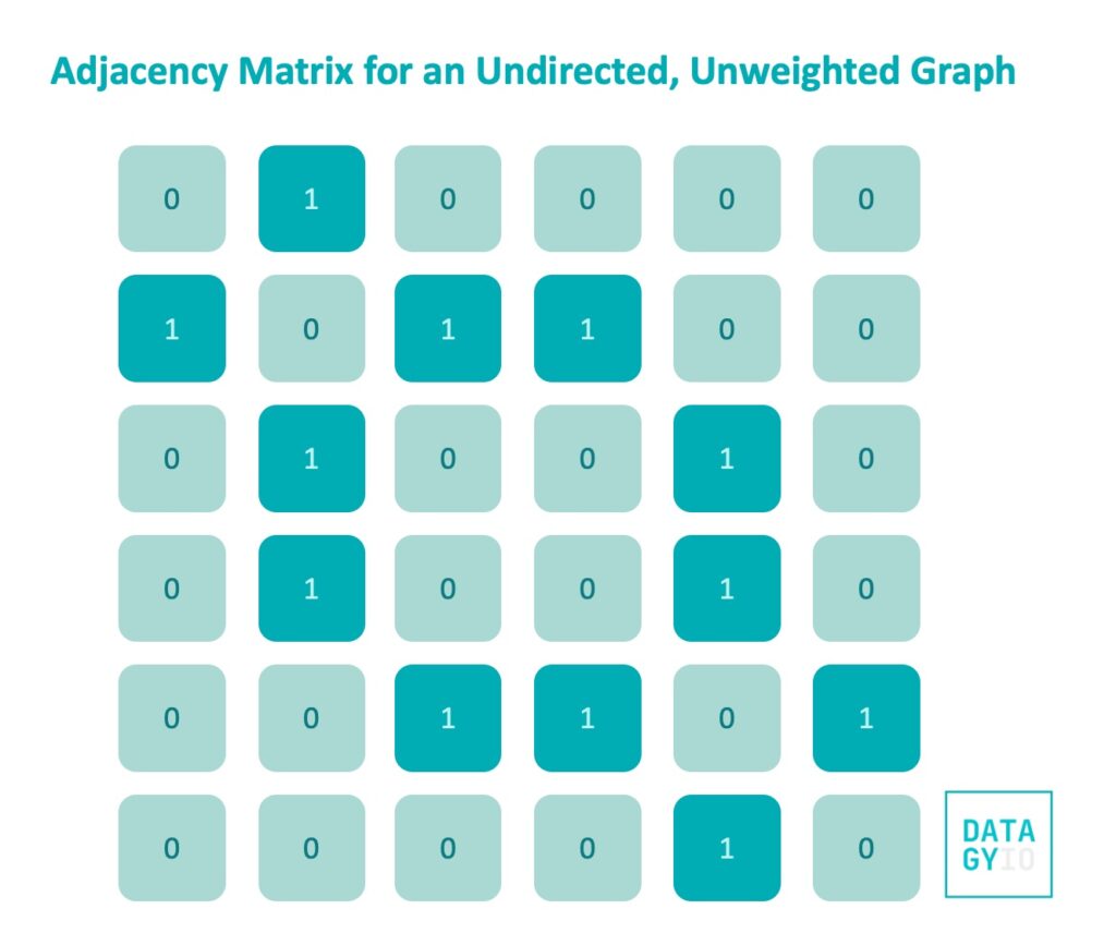 Adjacency Matrix for an undirected unweighted graph