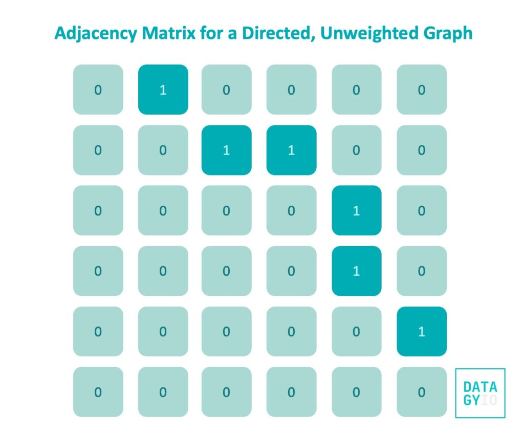 Adjacency matrix for a directed unweighted graph