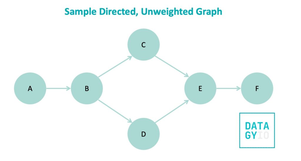 Sample directed unweighted graph