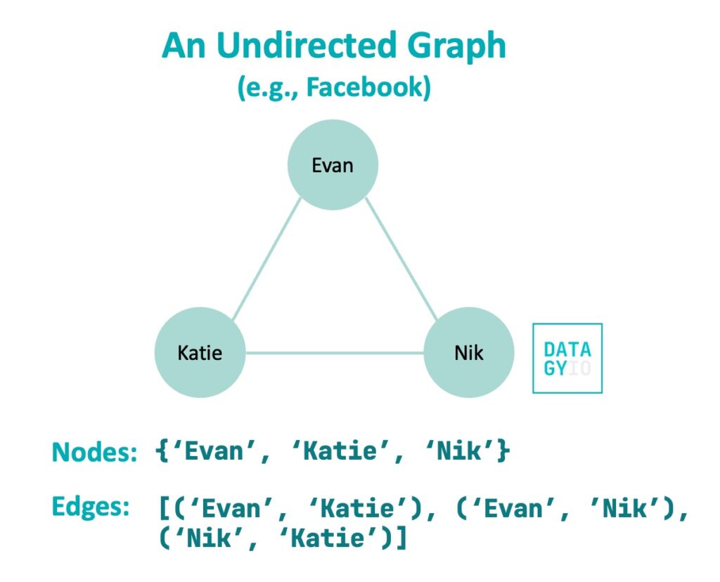 Undirected graph sample