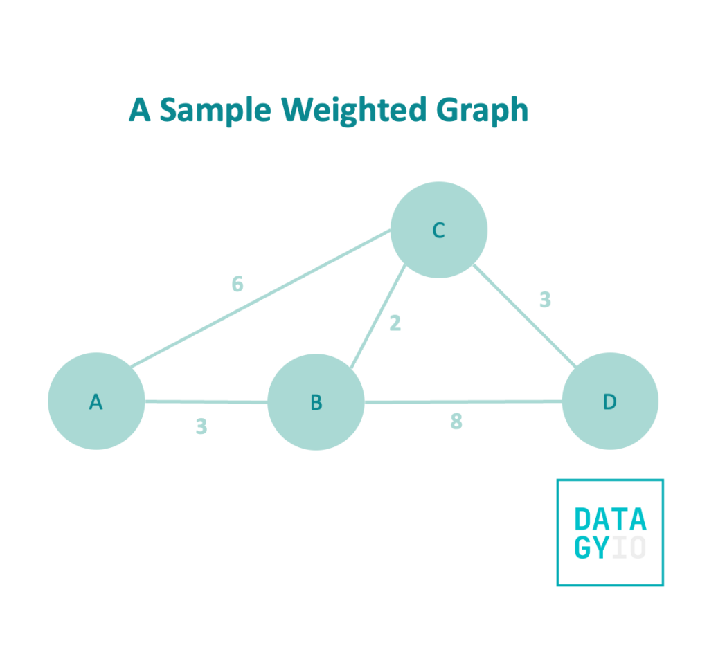 A Sample Weighted Graph