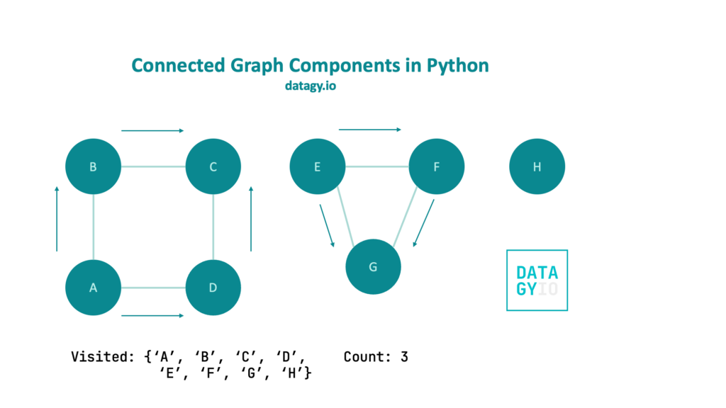 Connected Component in Graph Algorithm in Python Part 5