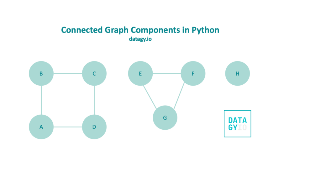 Connected Component in Graph Algorithm in Python Part 1