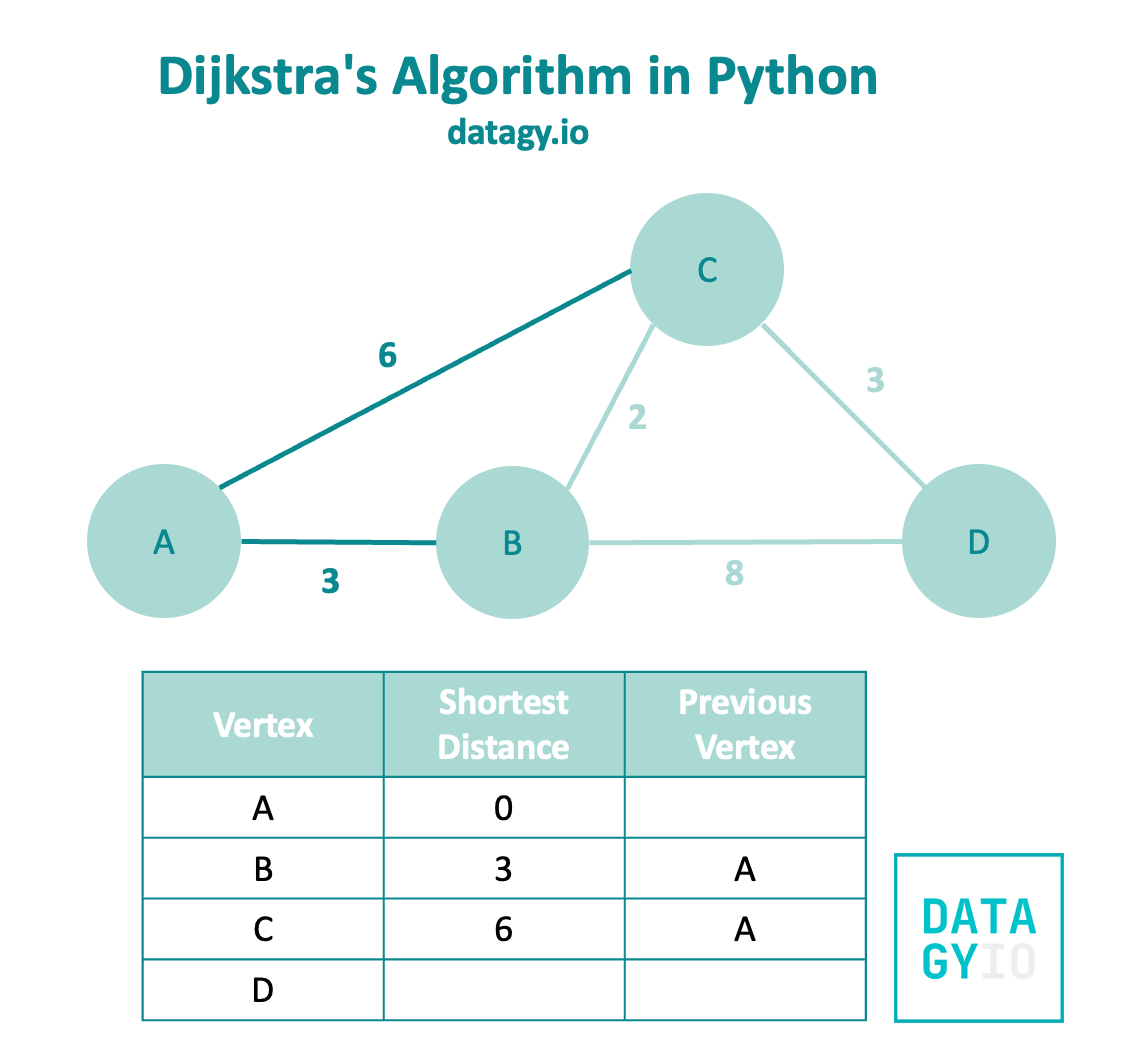 Dijkstra's Algorithm (Shortest Path) in Python • datagy