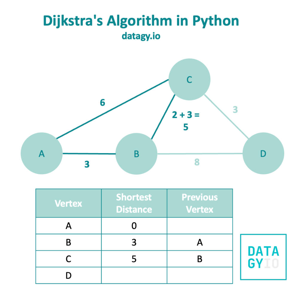 Dijkstras Algorithm in Python Part 3