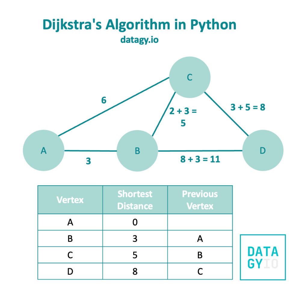 Dijkstras Algorithm in Python Part 5