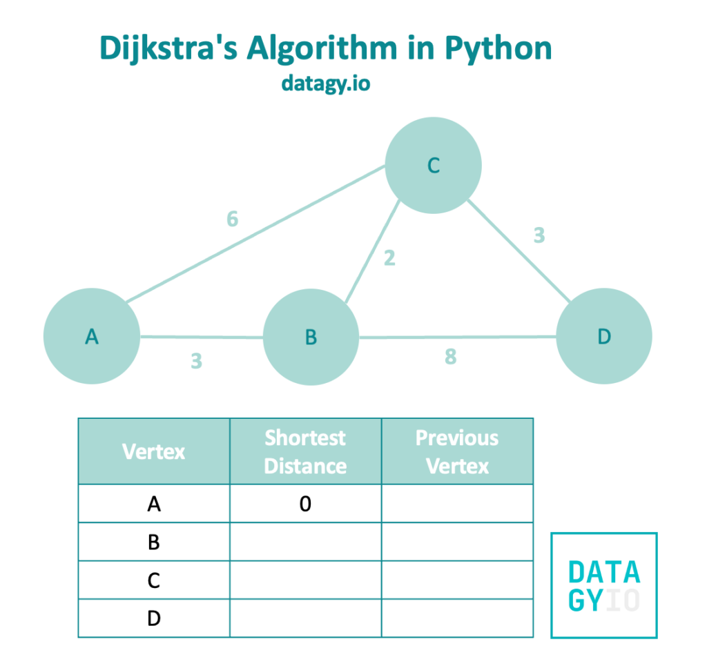 Starting Dijkstras Algorithm in Pyhon