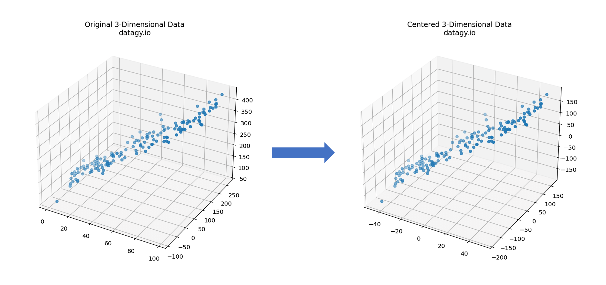 Centering Data for PCA