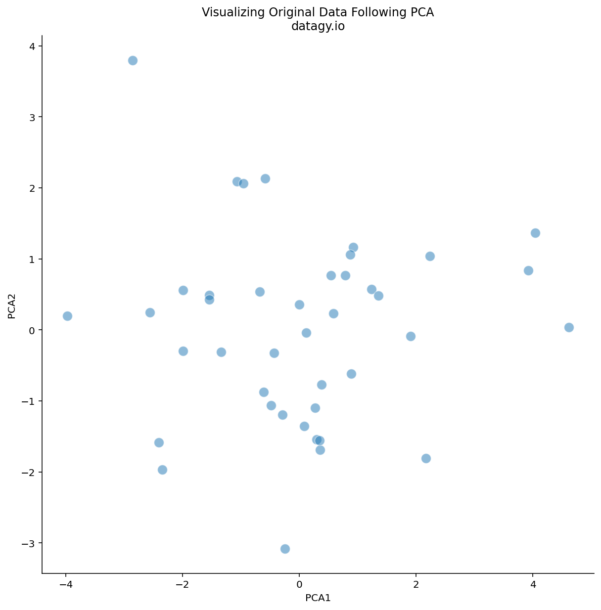 PCA in Python: Understanding Principal Component Analysis • datagy